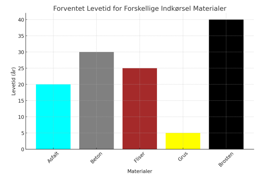 Forventet levetid for forskellige indkørsel typer