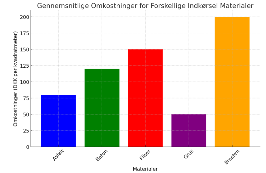 Gennemsnitomkostninger for materialer til indkørsel