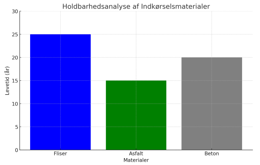 holdbarhed af indkoersler i forskellige materialer